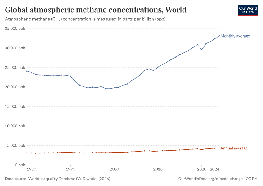 Global atmospheric methane concentrations