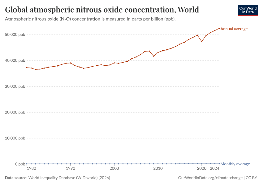 Global atmospheric nitrous oxide concentration