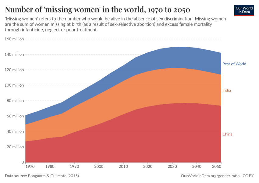 Number of 'missing women' in the world
