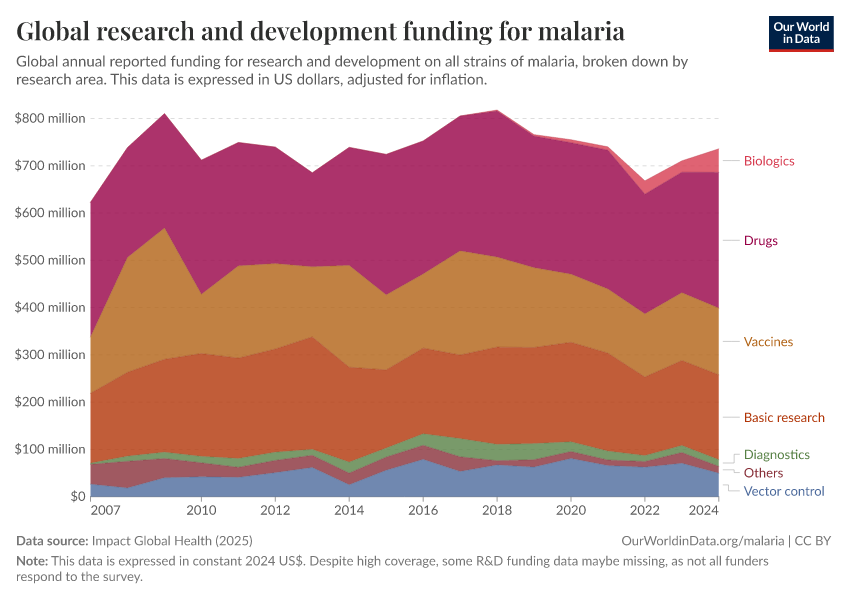 A thumbnail of the "Global research and development funding for malaria" chart