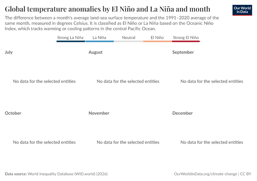 A thumbnail of the "Global temperature anomalies by El Niño and La Niña and month" chart