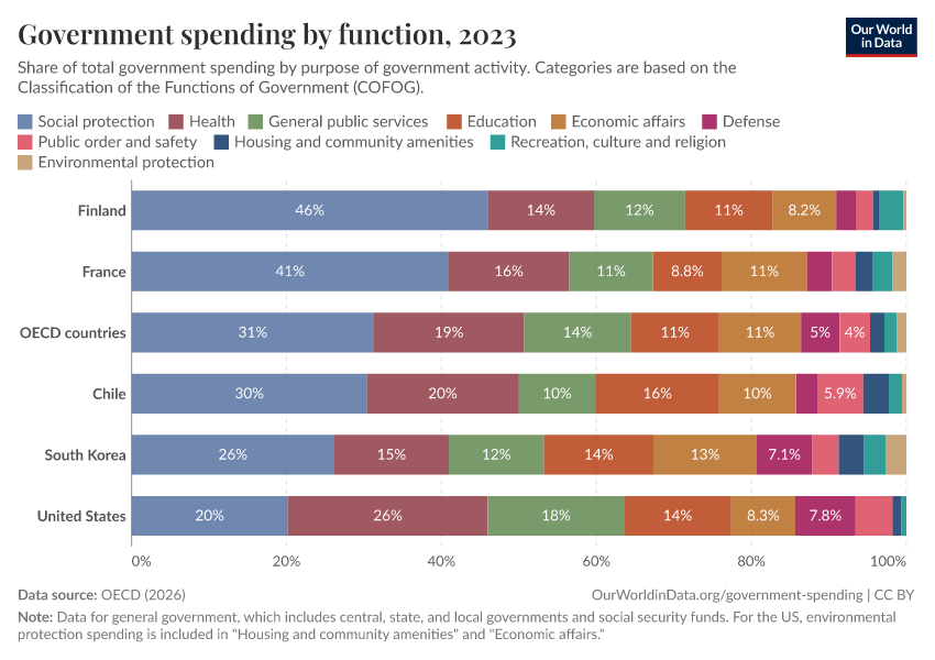 Government spending by function