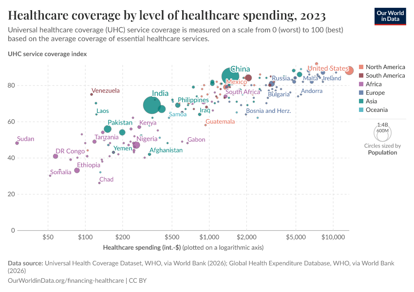 Healthcare coverage by level of healthcare spending