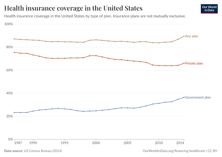 Health insurance coverage in the United States