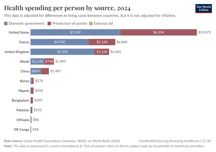 Health spending per person by source