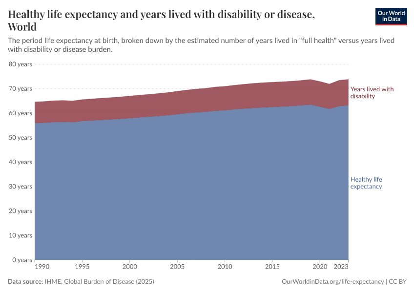Healthy life expectancy and years lived with disability or disease