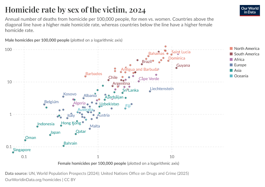 A thumbnail of the "Homicide rate by sex of the victim" chart