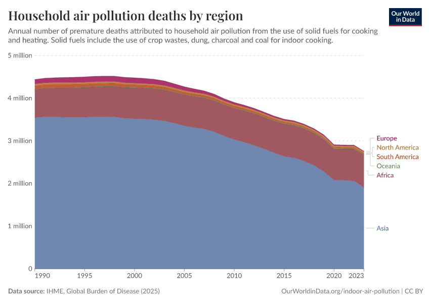 A thumbnail of the "Household air pollution deaths by region" chart