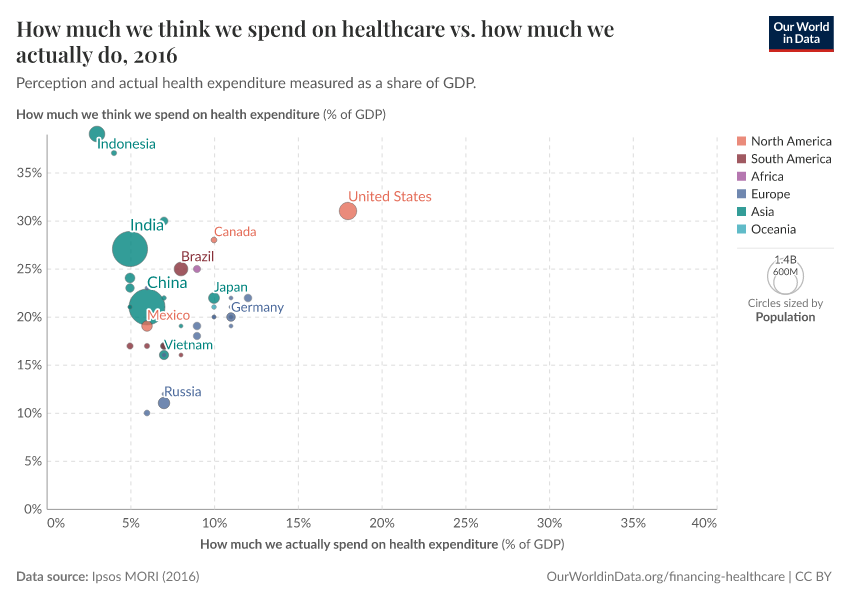 How much we think we spend on healthcare vs. how much we actually do