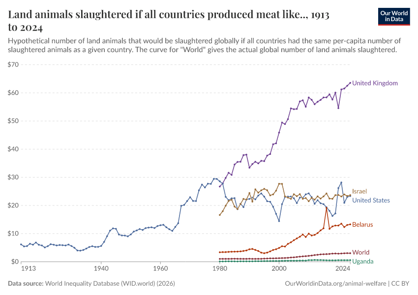 A thumbnail of the "Land animals slaughtered if all countries produced meat like.." chart