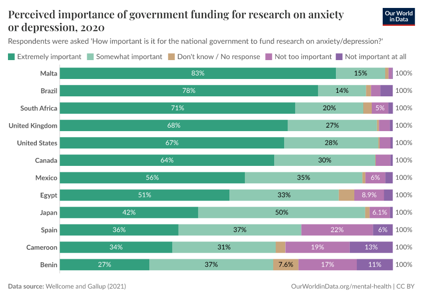 Perceived importance of government funding for research on anxiety or depression