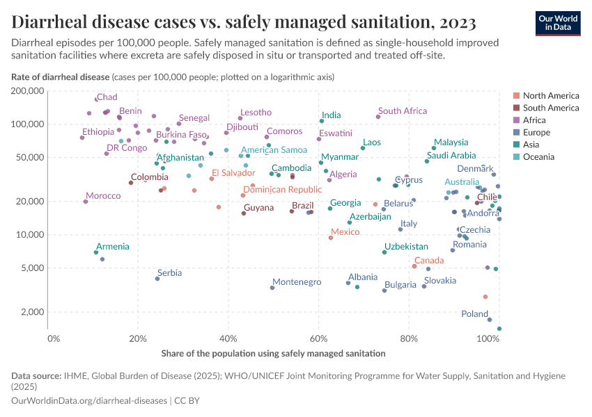 Diarrheal disease cases vs. safely managed sanitation