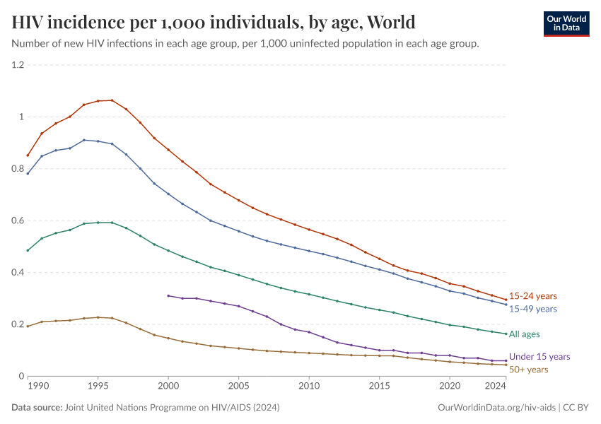 HIV incidence per 1,000 individuals, by age