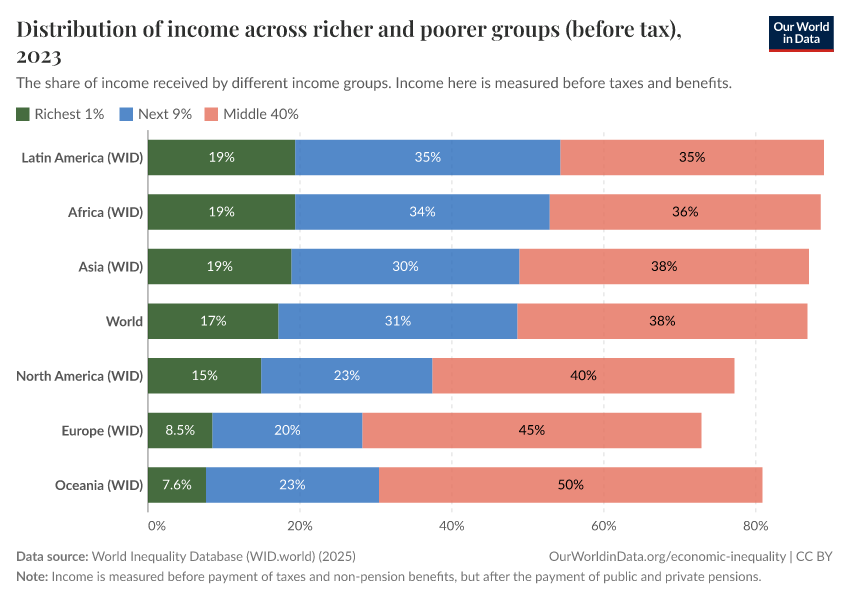 A thumbnail of the "Distribution of income across richer and poorer groups (before tax)" chart