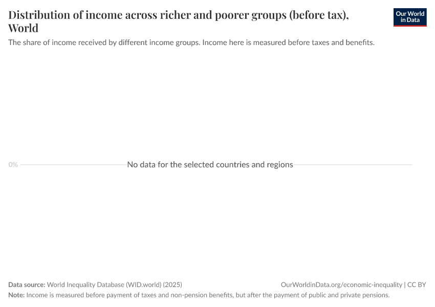 A thumbnail of the "Distribution of income across richer and poorer groups (before tax)" chart