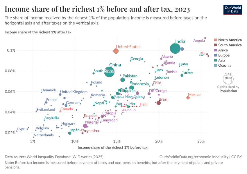 A thumbnail of the "Income share of the richest 1% before and after tax" chart