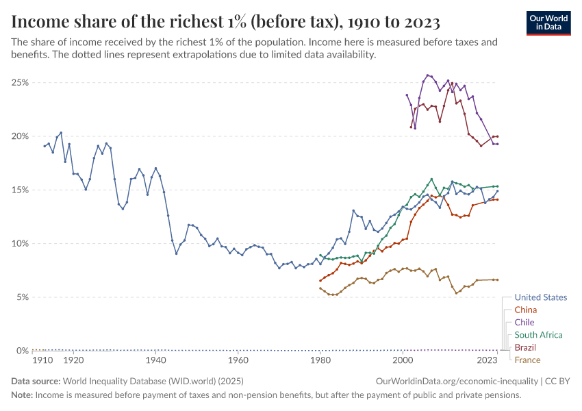 A thumbnail of the "Income share of the richest 1% (before tax)" chart