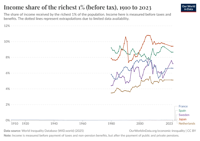 Income share of the richest 1% (before tax)