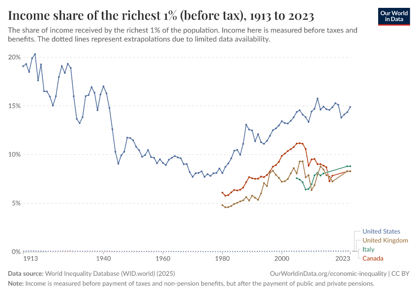 Income share of the richest 1% (before tax)