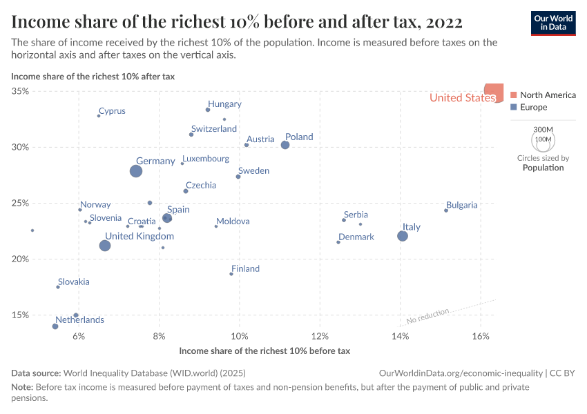 A thumbnail of the "Income share of the richest 10% before and after tax" chart