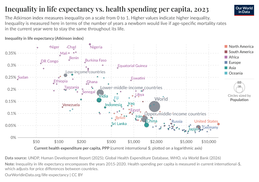 Inequality in life expectancy vs. health spending per capita