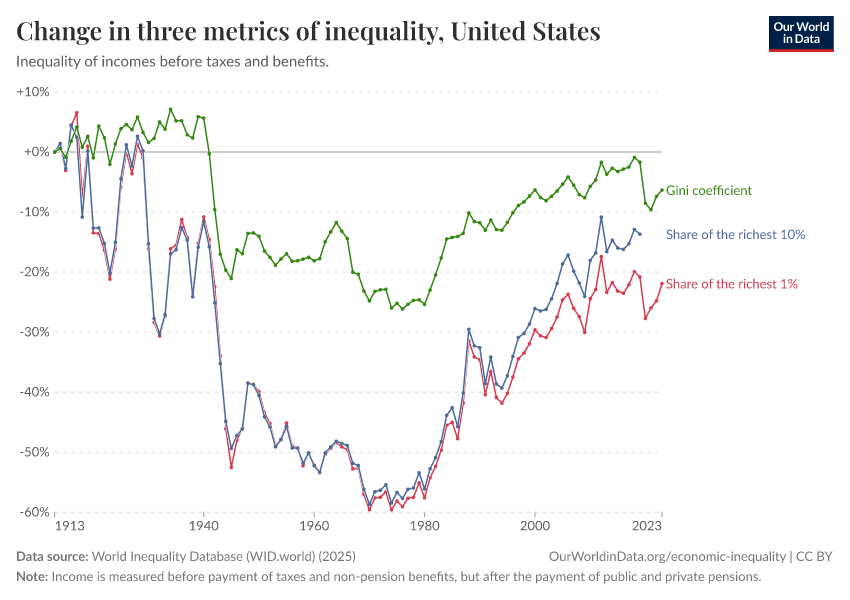 A thumbnail of the "Three metrics of inequality" chart