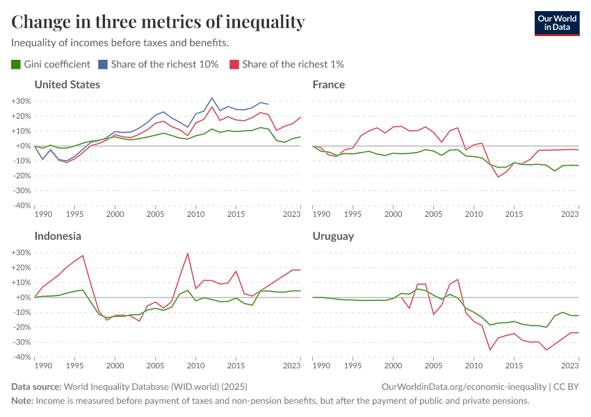 Three metrics of inequality