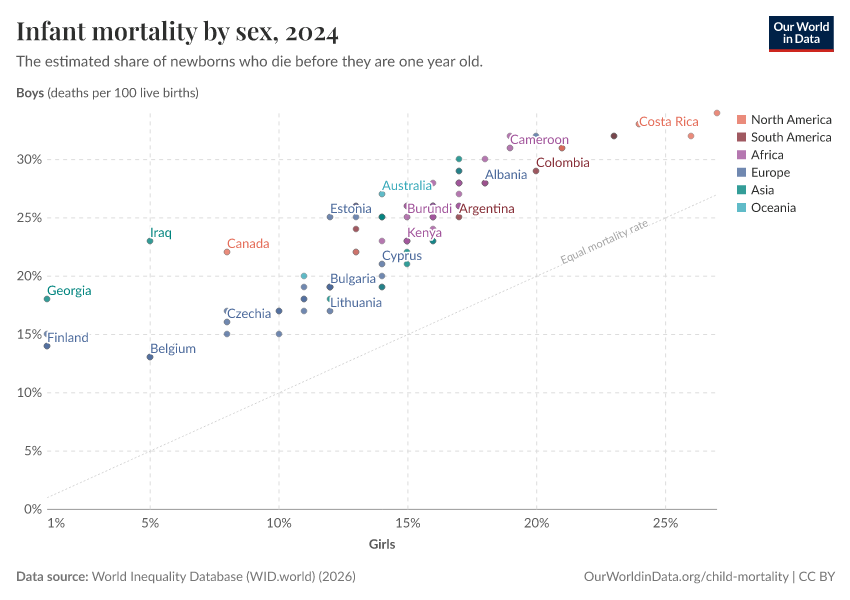 Infant mortality by sex