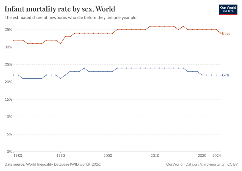 A thumbnail of the "Infant mortality rate by sex" chart