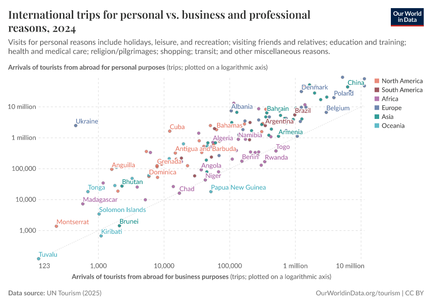 International trips for personal vs. business and professional reasons