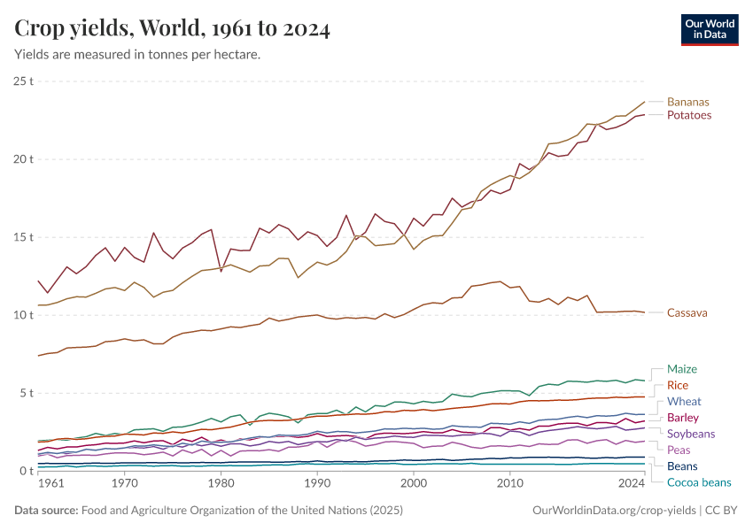Crop yields