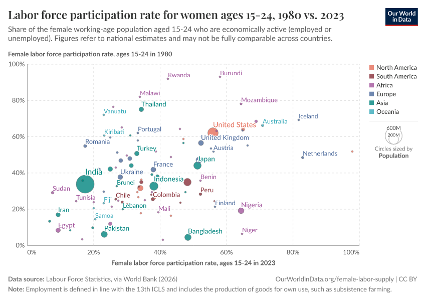 Labor force participation rate for women ages 15-24, 1980 vs. 2023