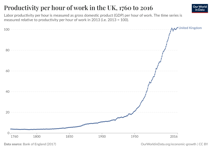 Productivity per hour of work in the UK