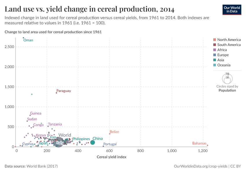 Land use vs. yield change in cereal production