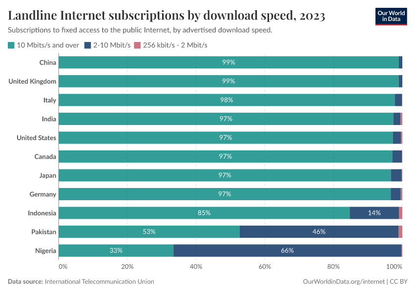 Landline Internet subscriptions by download speed