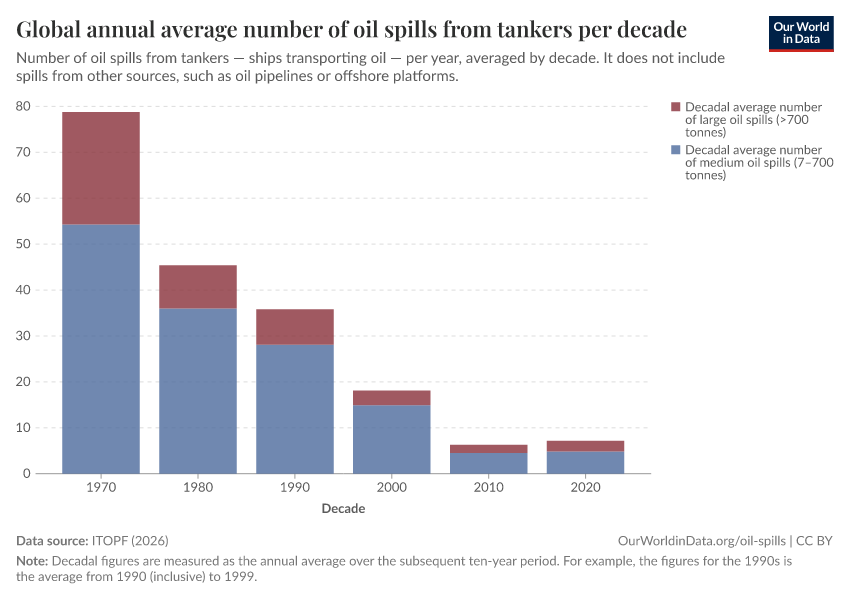 A thumbnail of the "Global annual average number of oil spills from tankers per decade" chart