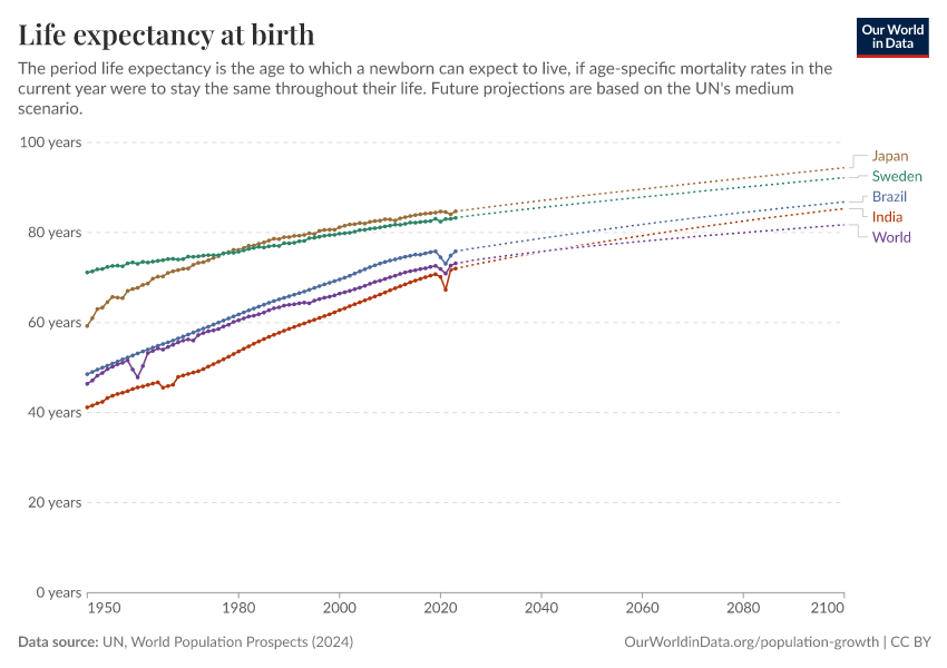 Life expectancy, including UN projections