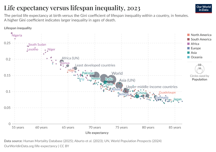Life expectancy versus lifespan inequality