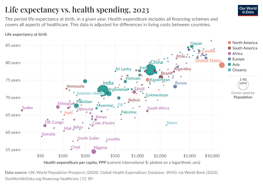 Life expectancy vs. health spending