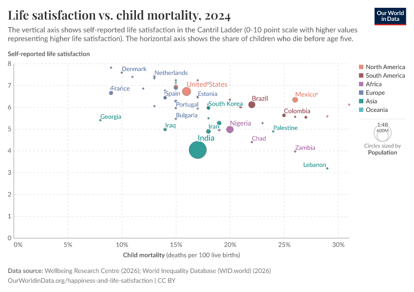 A thumbnail of the "Life satisfaction vs. child mortality" chart