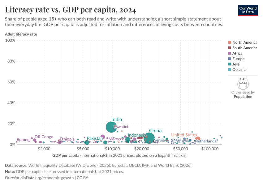 A thumbnail of the "Literacy rate vs. GDP per capita" chart