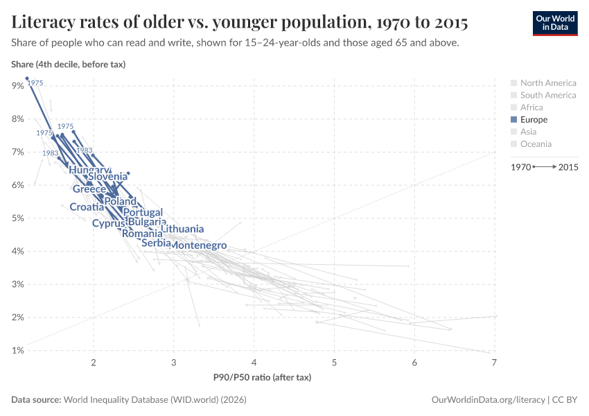 Literacy rates of older vs. younger population