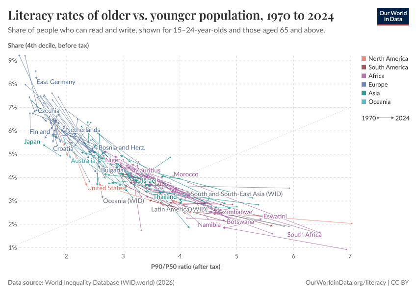 Literacy rates of older vs. younger population