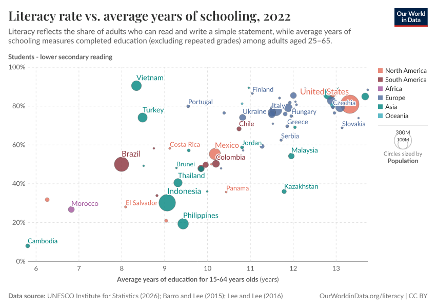A thumbnail of the "Literacy rate vs. average years of schooling" chart