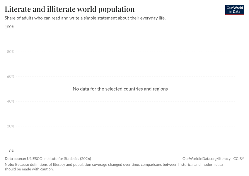 A thumbnail of the "Literate and illiterate world population" chart