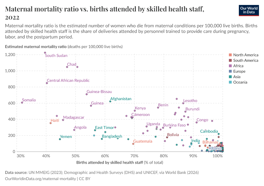 A thumbnail of the "Maternal mortality ratio vs. births attended by skilled health staff" chart