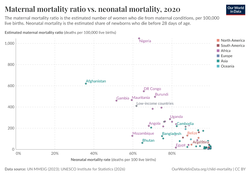 A thumbnail of the "Maternal mortality ratio vs. neonatal mortality" chart