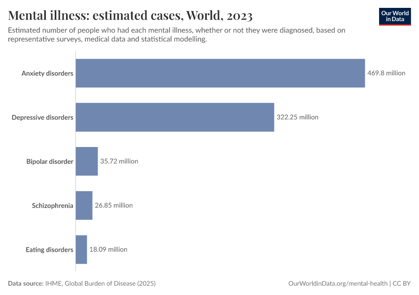 Mental illness: estimated cases