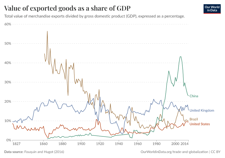 Value of exported goods as a share of GDP
