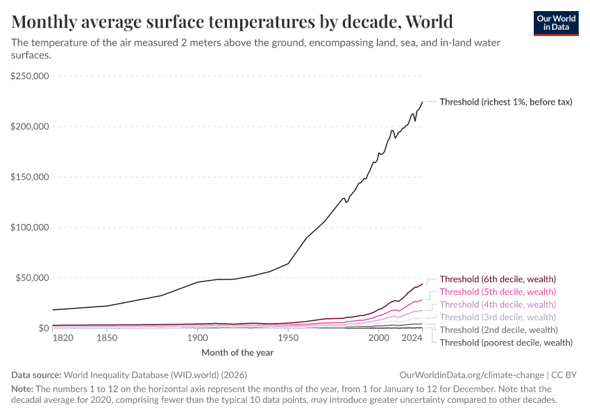 Monthly average surface temperatures by decade